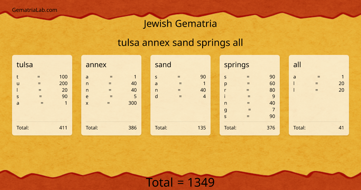 tulsa annex sand springs all in jewish Gematria